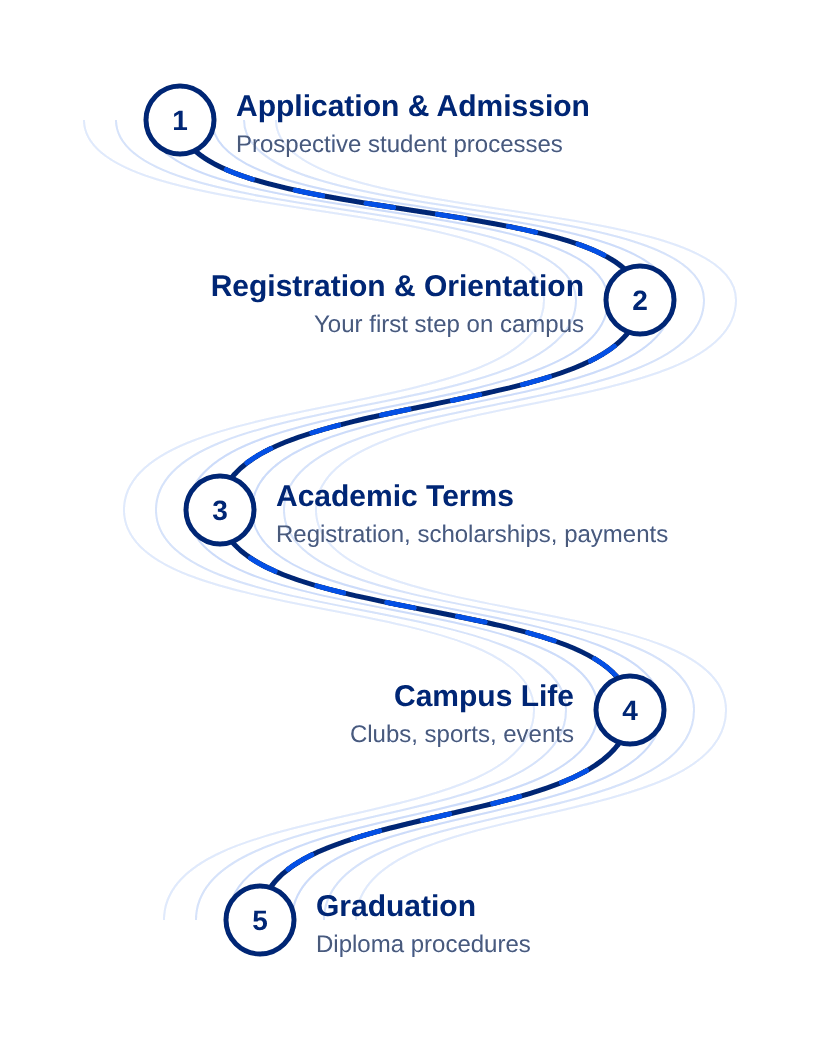 Student journey: Application and Admission, Registration and Orientation, Academic Terms, Campus Life, Graduation